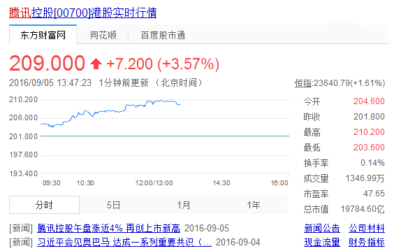 騰訊市值逼近2萬(wàn)億港元：首超中國(guó)移動(dòng)，成亞洲第一股