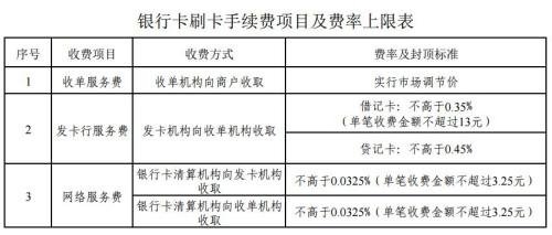 銀行卡刷卡手續(xù)費今起正式下調(diào)，信用卡收費上不封頂