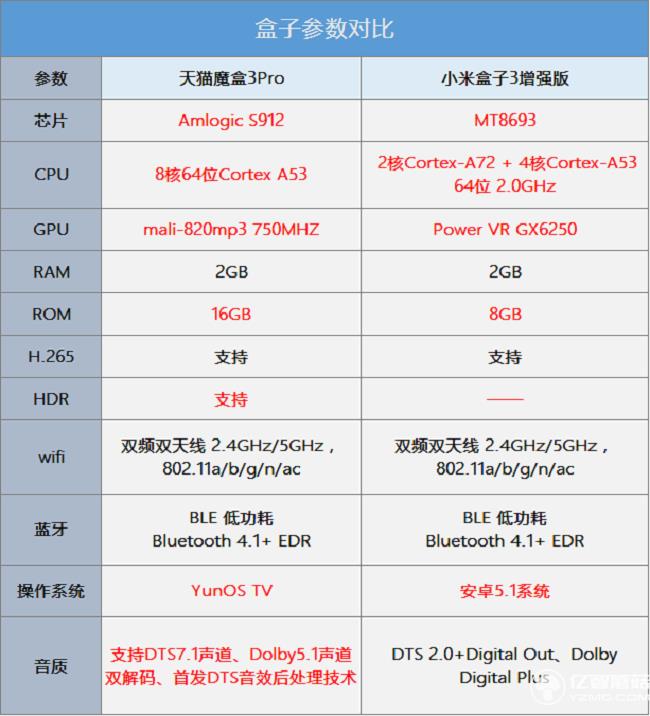小米盒子3增強版和天貓魔盒3Pro參數(shù)