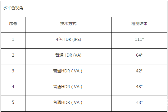 4色HDR優(yōu)勢巨大