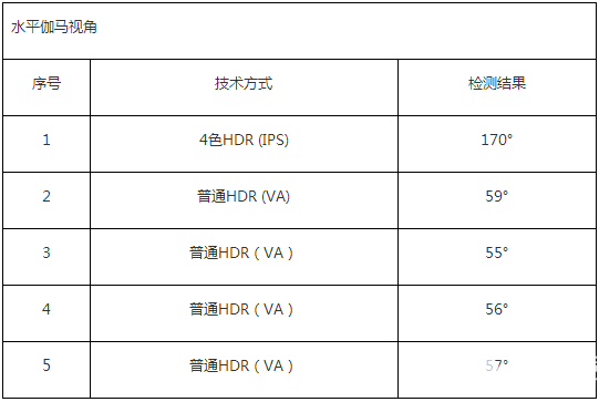 4色HDR優(yōu)勢巨大