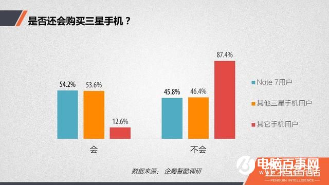 三星Note7爆炸后用戶(hù)調(diào)查：放棄三星后 華為成首選