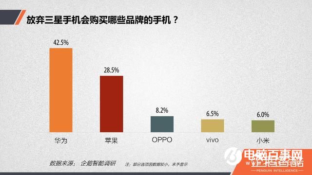 三星Note7爆炸后用戶(hù)調(diào)查：放棄三星后 華為成首選