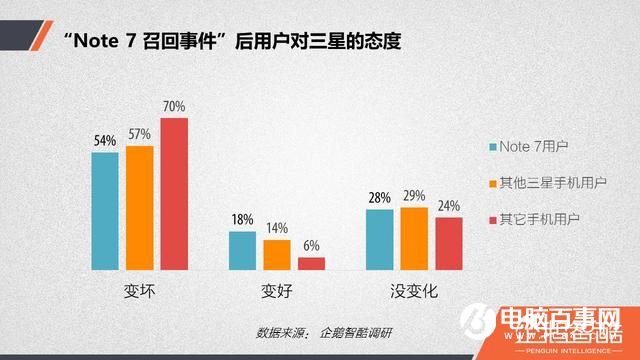 三星Note7爆炸后用戶(hù)調(diào)查：放棄三星后 華為成首選