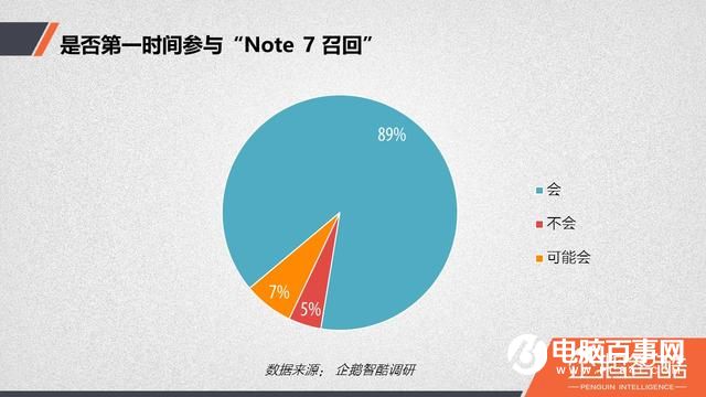 三星Note7爆炸后用戶(hù)調(diào)查：放棄三星后 華為成首選