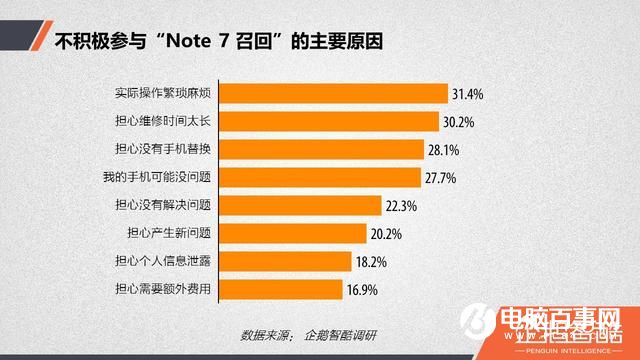 三星Note7爆炸后用戶(hù)調(diào)查：放棄三星后 華為成首選