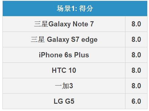 三星Note7拍照怎么樣 三星Note 7拍照全面對(duì)比評(píng)測(cè)