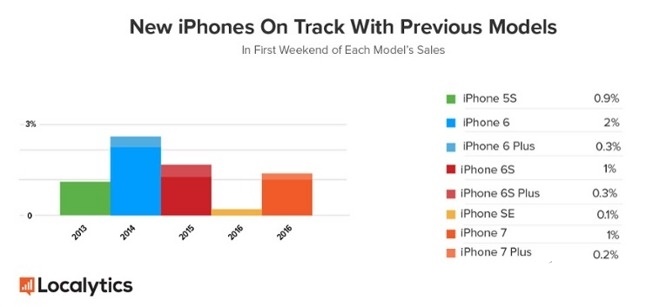 蘋果iPhone7首周銷量曝光 賣的非常好