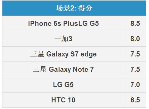 三星Note7拍照怎么樣 三星Note 7拍照全面對(duì)比評(píng)測(cè)