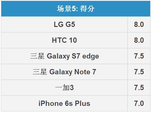三星Note7拍照怎么樣 三星Note 7拍照全面對(duì)比評(píng)測(cè)
