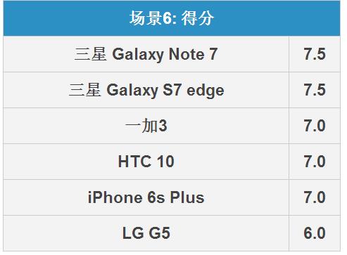 三星Note7拍照怎么樣 三星Note 7拍照全面對(duì)比評(píng)測(cè)