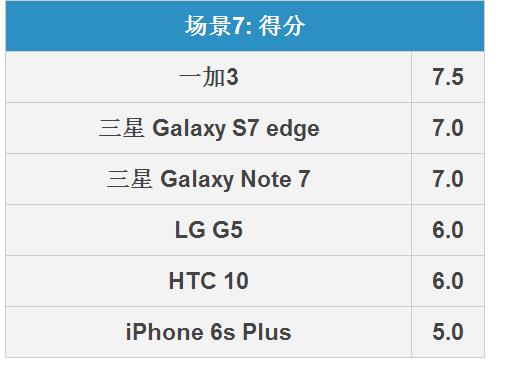三星Note7拍照怎么樣 三星Note 7拍照全面對(duì)比評(píng)測(cè)