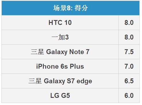 三星Note7拍照怎么樣 三星Note 7拍照全面對(duì)比評(píng)測(cè)