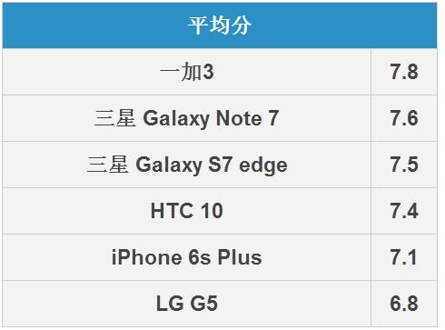 三星Note7拍照怎么樣 三星Note 7拍照全面對(duì)比評(píng)測(cè)