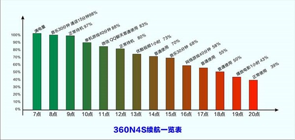 360手機N4S與OPPO R9對比評測總結(jié)：顏值vs性價比之爭