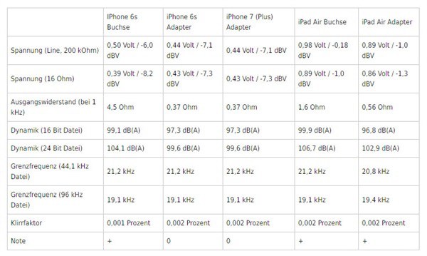 iPhone7和iPhone6s耳機音質(zhì)測試對比結(jié)果