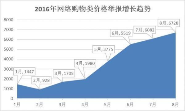 發(fā)改委:網(wǎng)購舉報4個月增240% 園中園等舉報最多