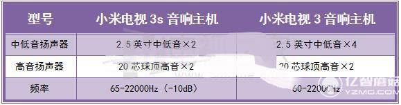 小米電視3s和小米電視3音響主機(jī)對比