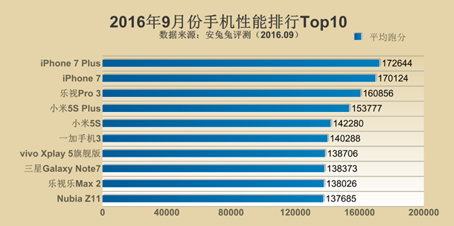 跑分新時(shí)代來臨！2016年9月手機(jī)性能排行Top10