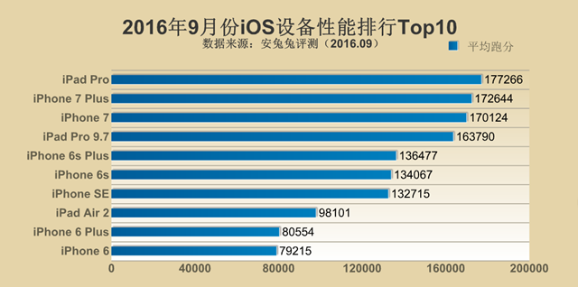跑分新時(shí)代來臨！2016年9月手機(jī)性能排行Top10