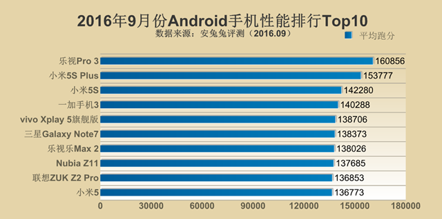 跑分新時(shí)代來臨！2016年9月手機(jī)性能排行Top10
