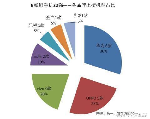 2016國產(chǎn)手機變局：OPPO成新黑馬，華為無所畏懼，雷軍慌了