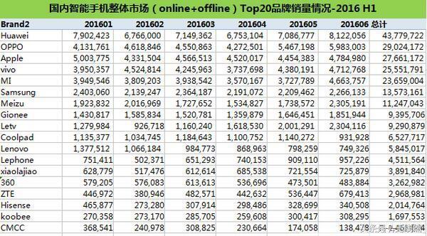 2016國產(chǎn)手機變局：OPPO成新黑馬，華為無所畏懼，雷軍慌了