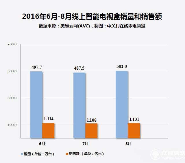 電視盒子大數(shù)據(jù)：超5成用戶選擇4K產(chǎn)品