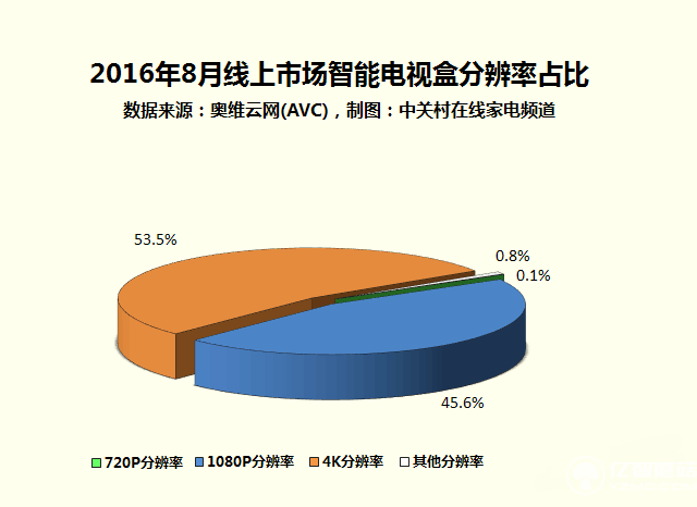 電視盒子大數(shù)據(jù)：超5成用戶選擇4K產(chǎn)品