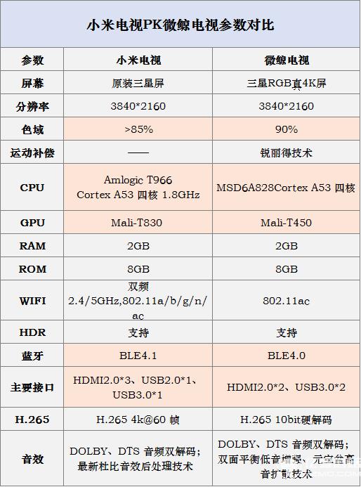 小米電視3s 65英寸和微鯨W65L參數(shù)對比