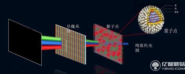 前方高能！OLED不再新鮮QLED又是什么？ 