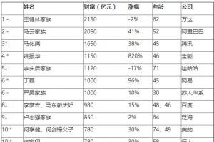 2016胡潤中國百富榜出爐：王健林首富，馬云第二