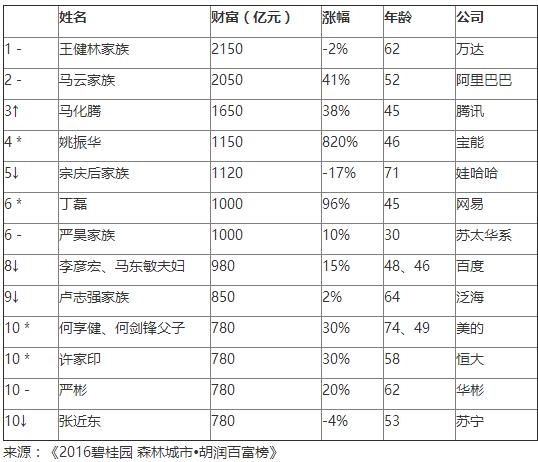 2016胡潤中國百富榜出爐：王健林首富，馬云第二