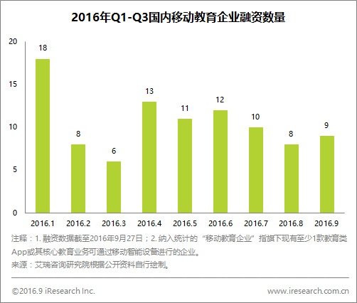 雖然風口不再，但數(shù)據(jù)顯示移動教育上半年最受資本青睞的仍是K12        