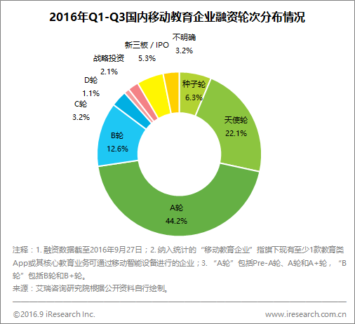 雖然風口不再，但數(shù)據(jù)顯示移動教育上半年最受資本青睞的仍是K12        