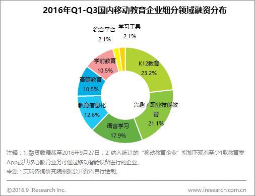 雖然風口不再，但數(shù)據(jù)顯示移動教育上半年最受資本青睞的仍是K12        