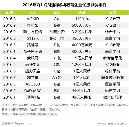 雖然風口不再，但數(shù)據(jù)顯示移動教育上半年最受資本青睞的仍是K12        