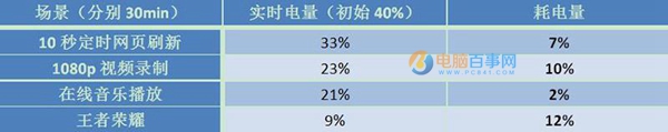 360手機N4A評測：網(wǎng)絡/續(xù)航體驗