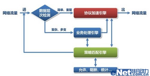 網(wǎng)御威五安全網(wǎng)關(guān)的技術(shù)創(chuàng)新 三聯(lián)
