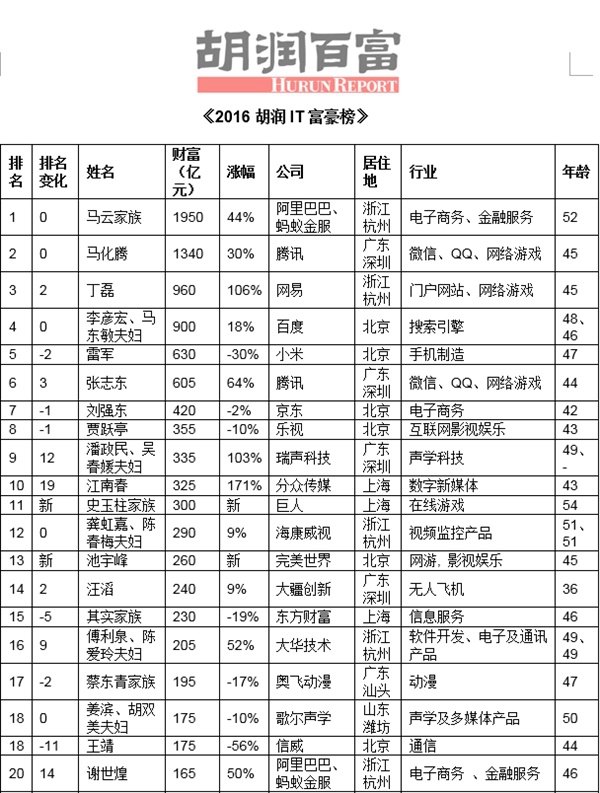 中國IT富豪榜公布：馬云第一 李彥宏跌出前三
