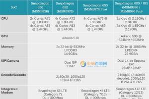 高通驍龍653/626/427怎么樣 高通驍龍653/626/427詳細參數(shù)對比