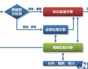 網(wǎng)御威五安全網(wǎng)關(guān)的技術(shù)創(chuàng)新