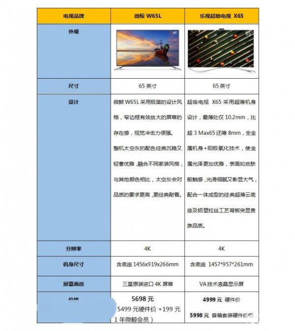 微鯨W65L和樂視超級(jí)電視 X65哪個(gè)好？