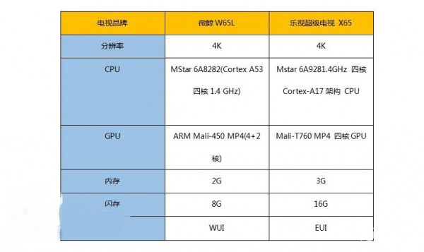 微鯨W65L和樂視超級(jí)電視 X65哪個(gè)好？