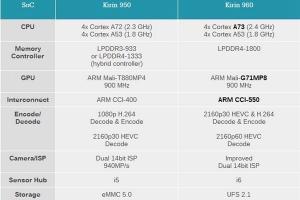華為麒麟960與950有什么區(qū)別 麒麟960對比麒麟950