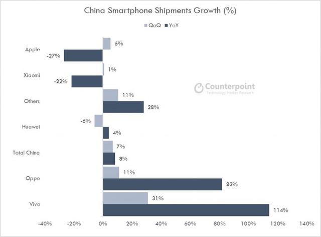 超越華為 OPPO與Vivo三季度稱霸中國