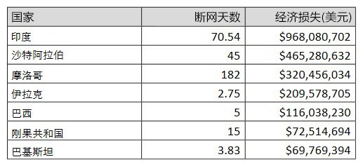 斷網(wǎng)的威力有多大？2015年至少損失24億美元