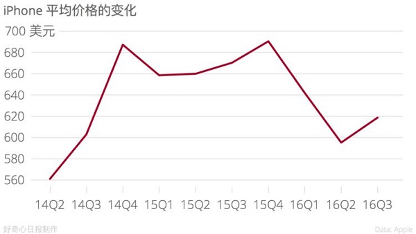蘋果財(cái)報(bào)說下季度就恢復(fù)增長 但股價(jià)為何還是跌？