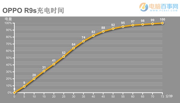OPPO R9s續(xù)航怎么樣？續(xù)航與快充體驗評測
