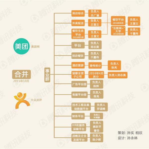 合并后對壘阿里百度攜程  美團(tuán)點(diǎn)評如何打贏O2O拉鋸戰(zhàn)？